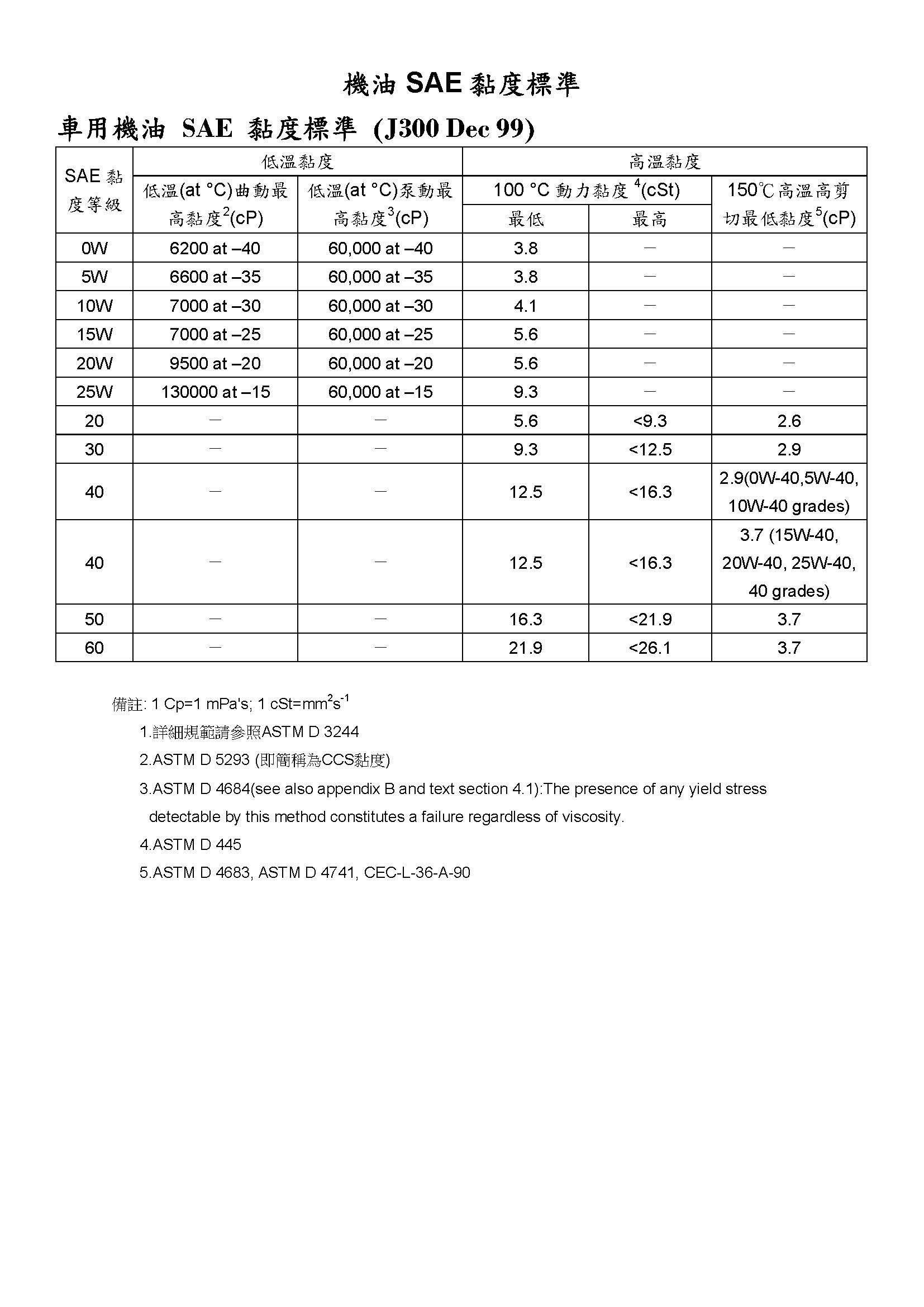 機油SAE黏度標準_頁面_1.jpg 機油SAE黏度標準_頁面_1.jpg
