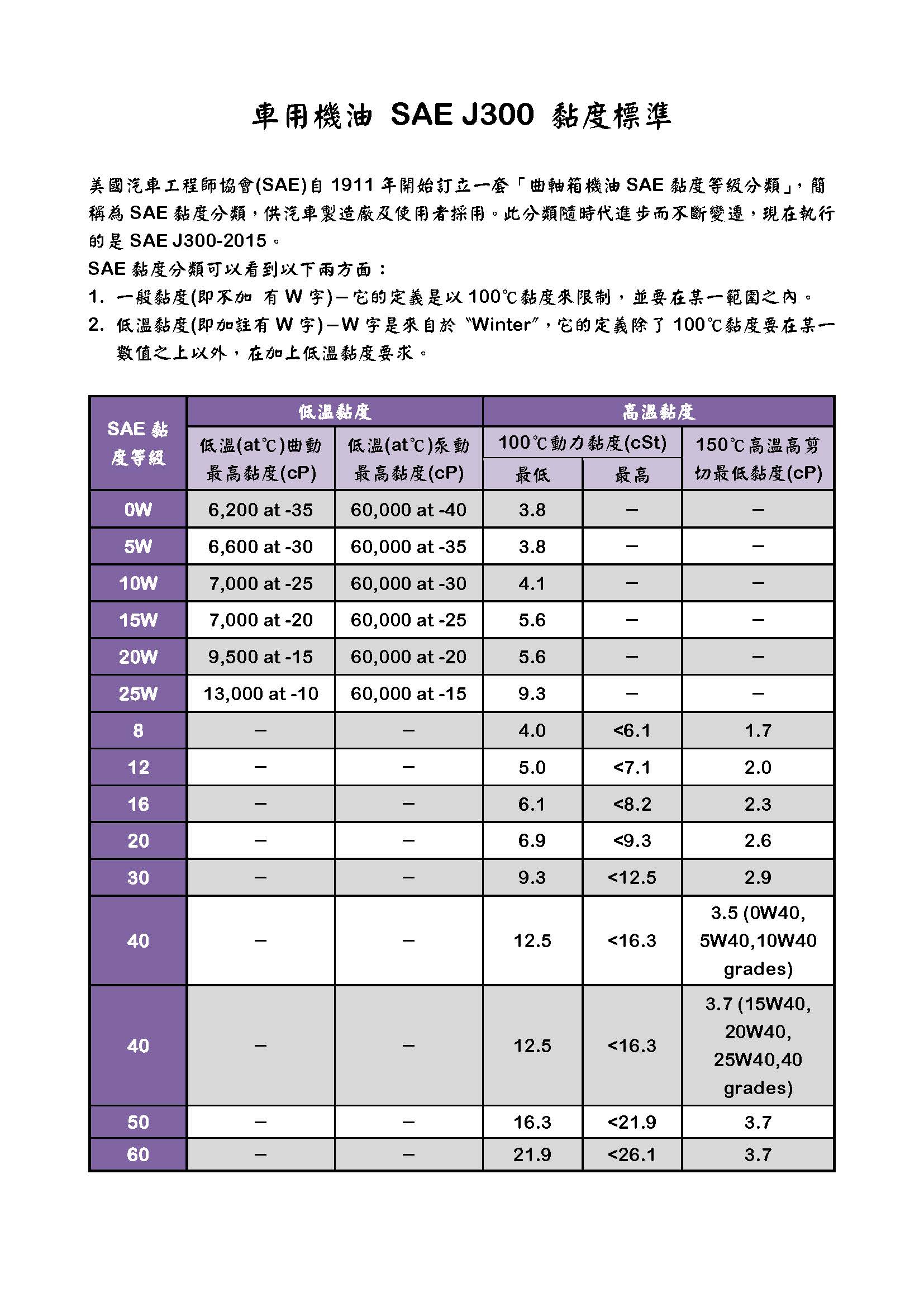 車用機油 SAE J300 黏度標準.jpg 車用機油 SAE J300 黏度標準.jpg