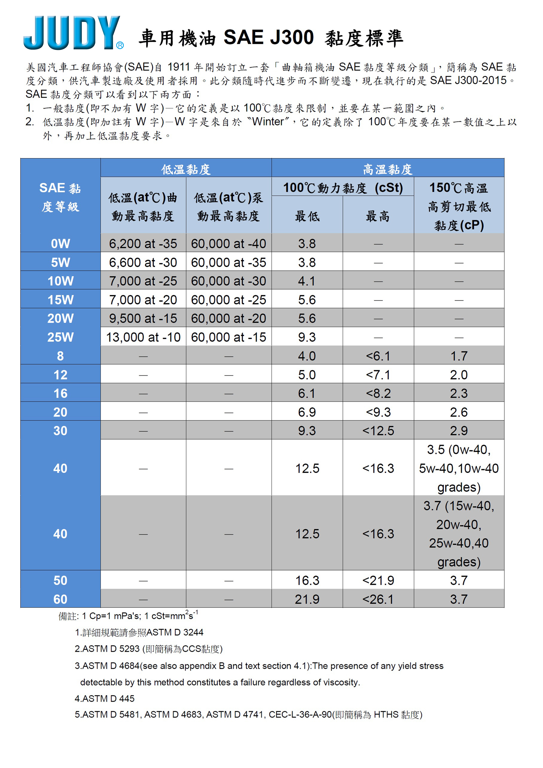 车用机油SAE J300 黏度标准1091215-3.jpg