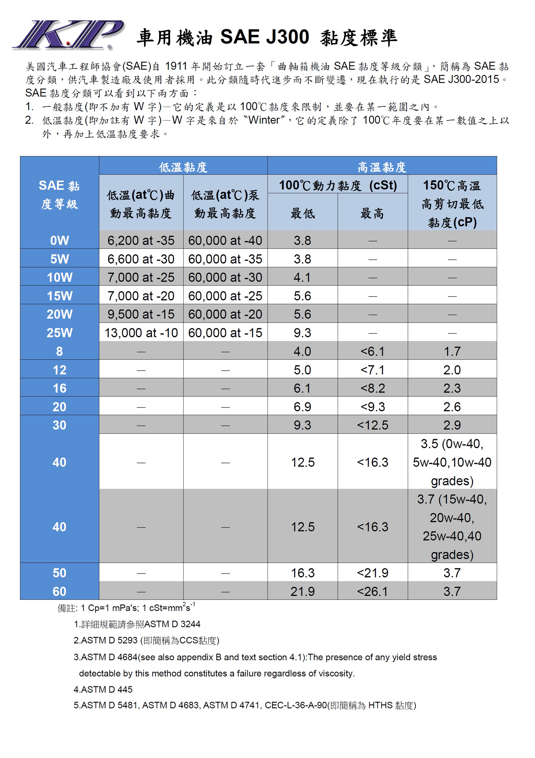 车用机油SAE J300 黏度标准1091215-2.jpg